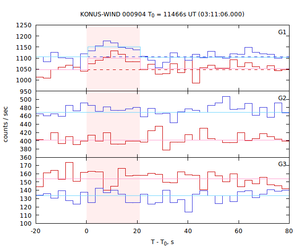 light curves