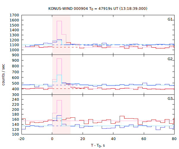 light curves