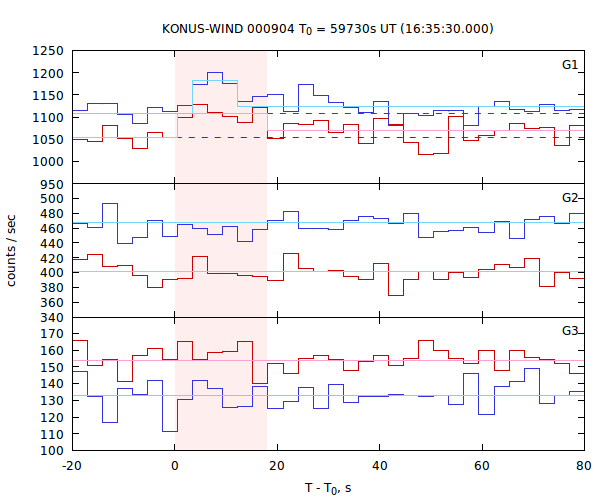 light curves