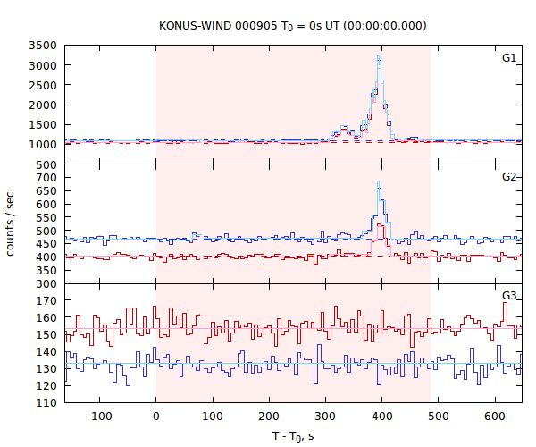 light curves