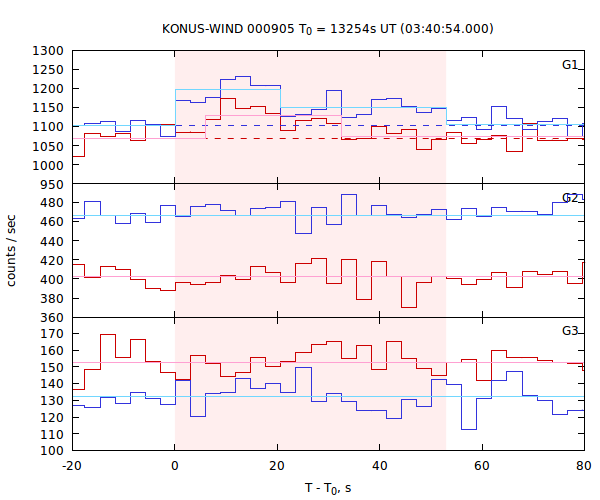 light curves