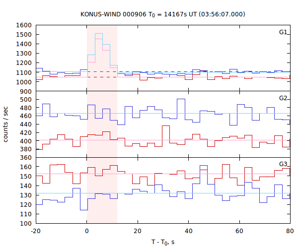 light curves