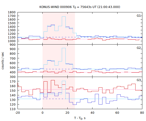 light curves