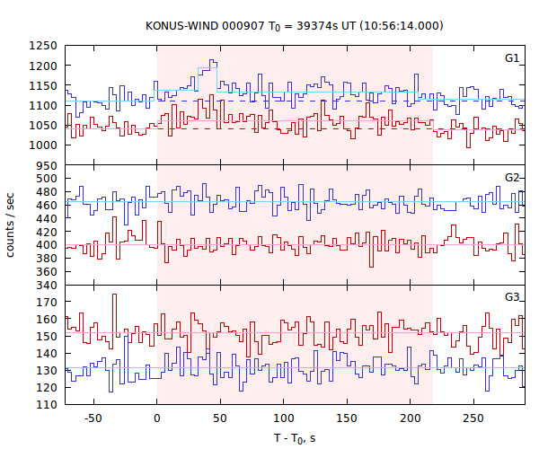 light curves