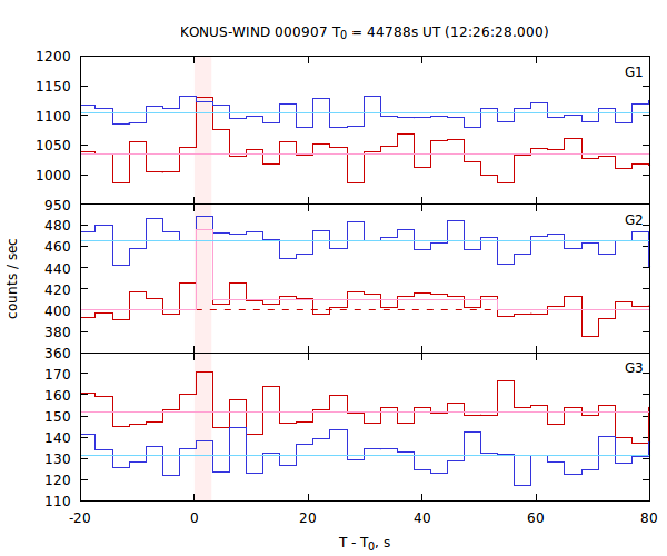 light curves