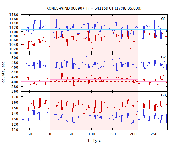 light curves