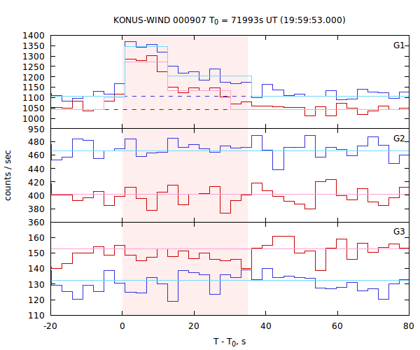 light curves