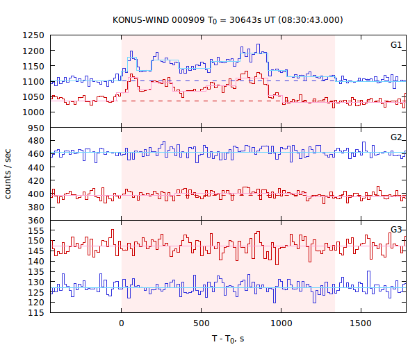 light curves