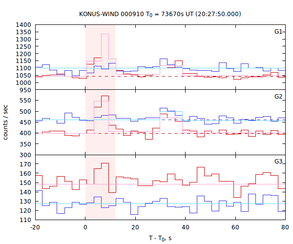 light curves