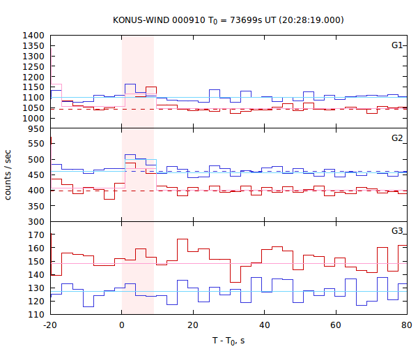 light curves