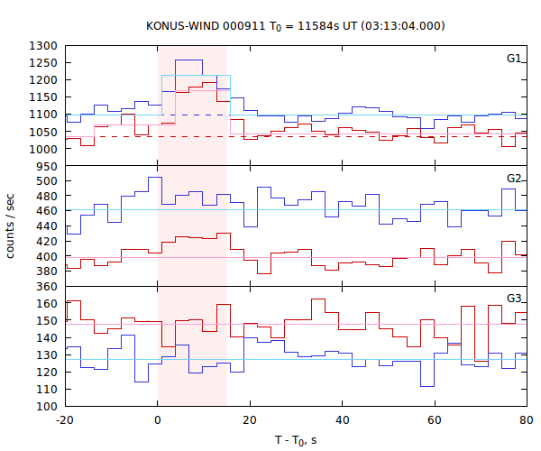 light curves