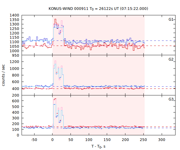 light curves