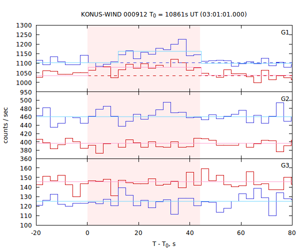 light curves