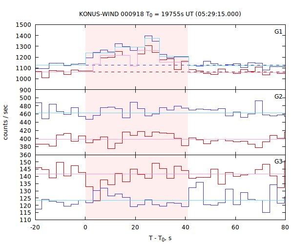 light curves