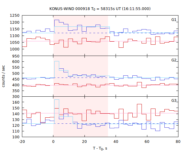 light curves