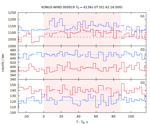 light curves