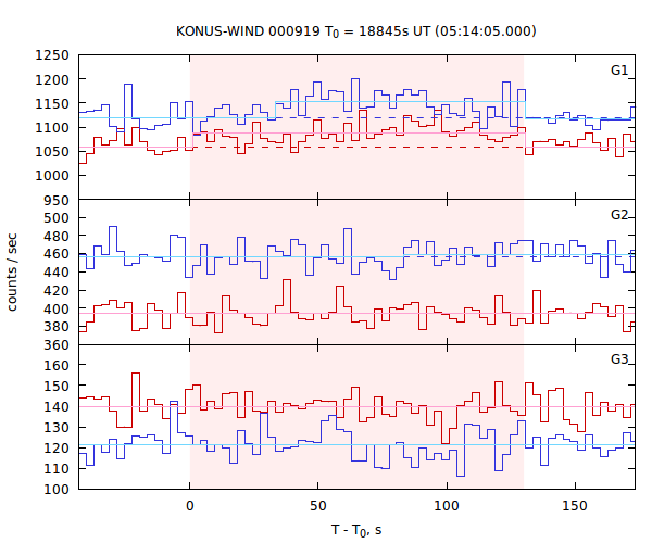 light curves