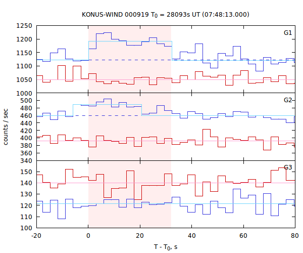 light curves