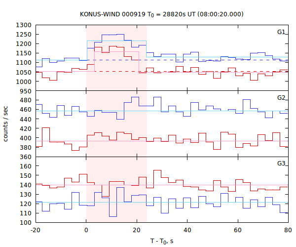 light curves