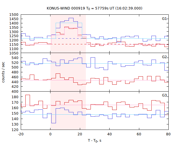 light curves