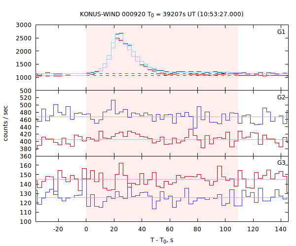 light curves