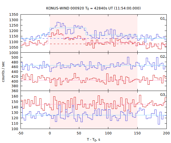 light curves