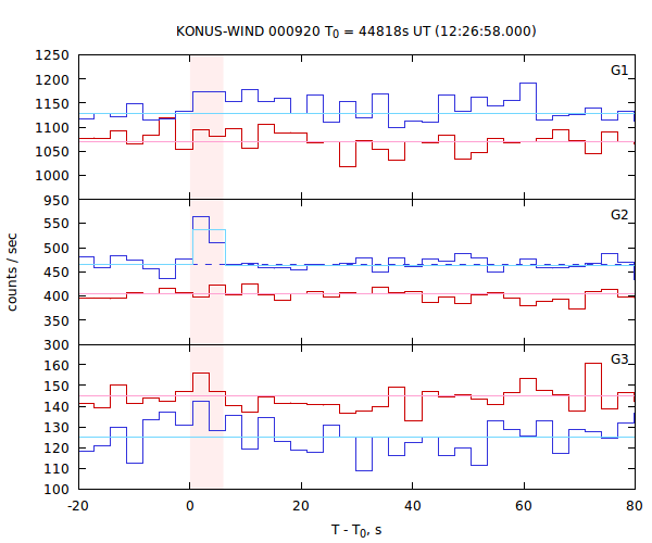 light curves