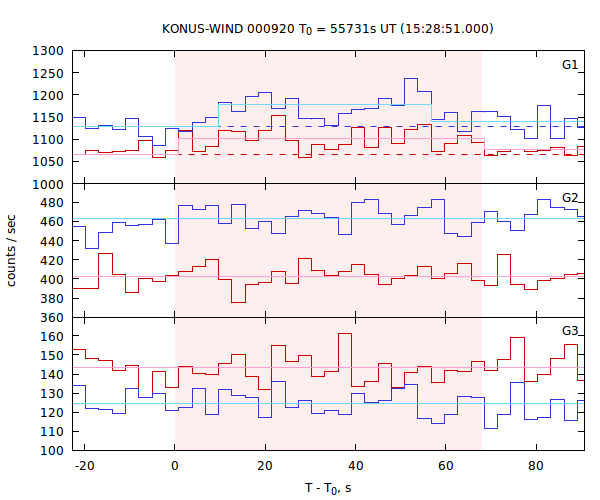 light curves