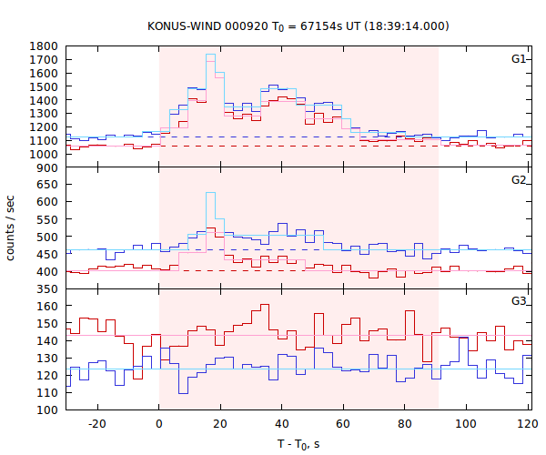 light curves