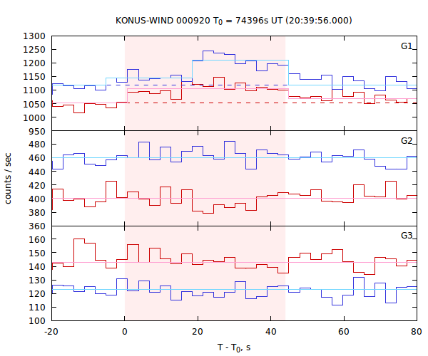 light curves