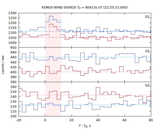 light curves