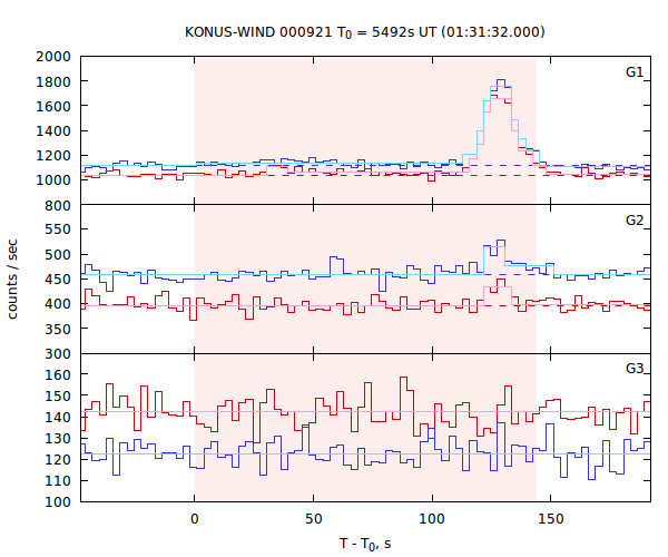 light curves