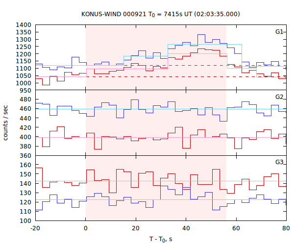 light curves