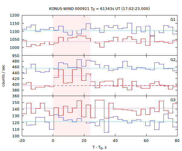 light curves