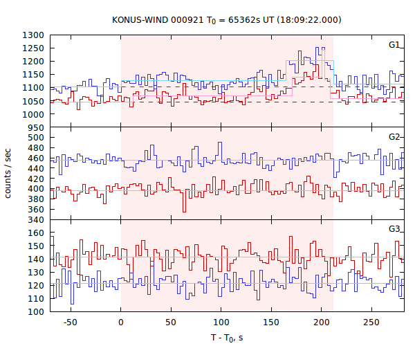 light curves