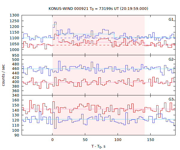 light curves