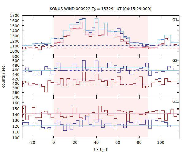 light curves