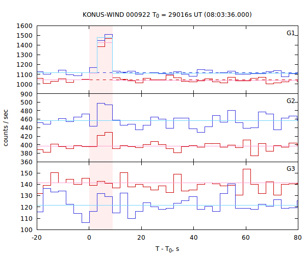 light curves