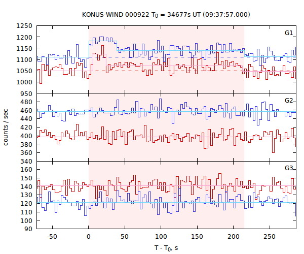 light curves