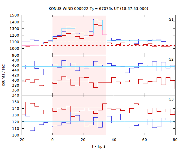 light curves