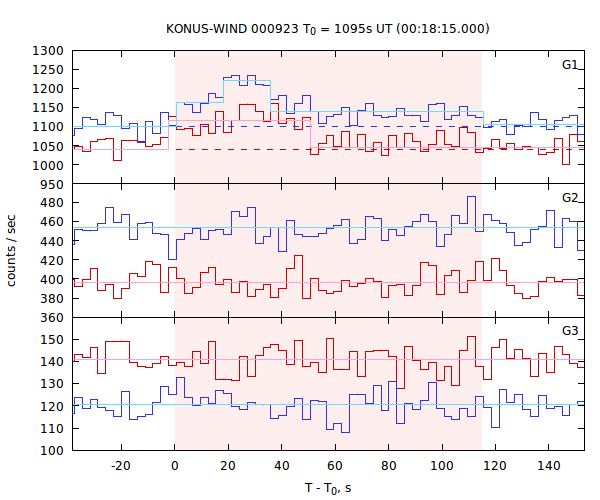 light curves