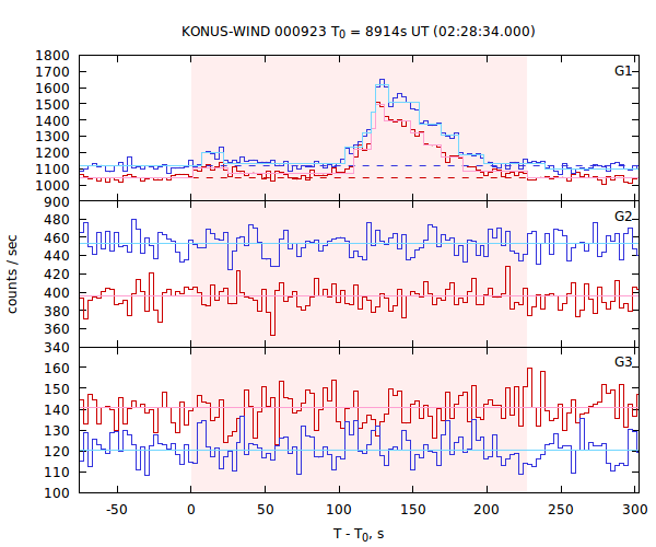 light curves