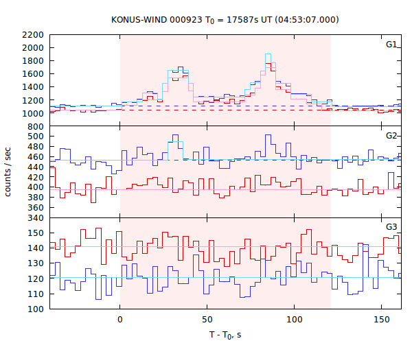 light curves