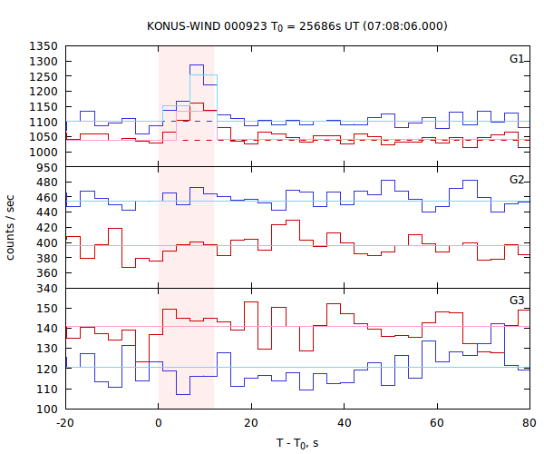 light curves