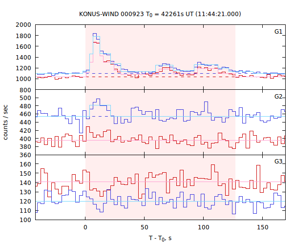 light curves