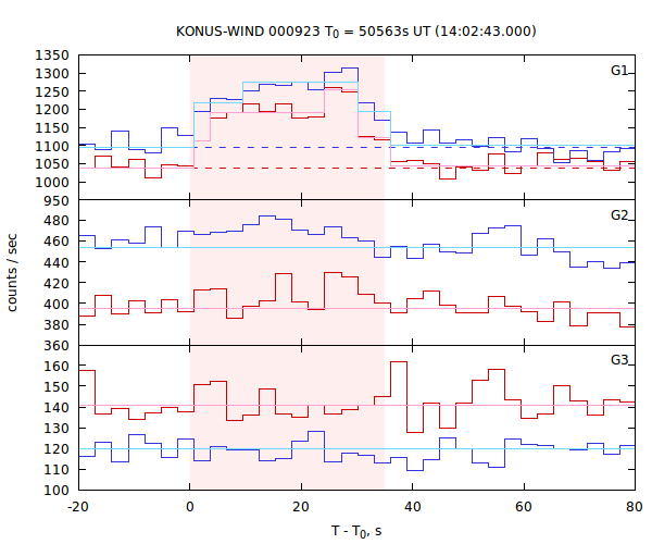 light curves