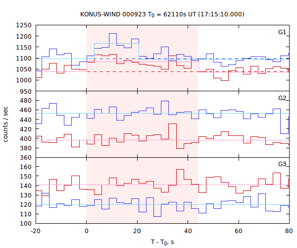 light curves