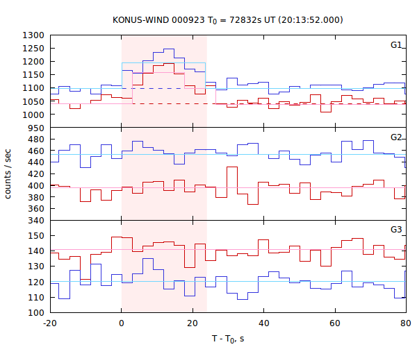 light curves