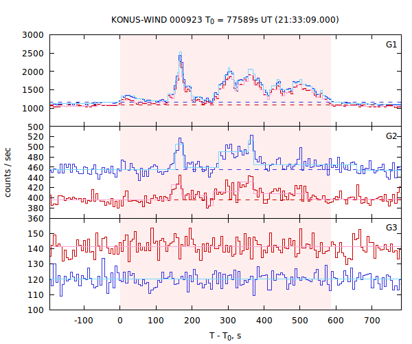 light curves