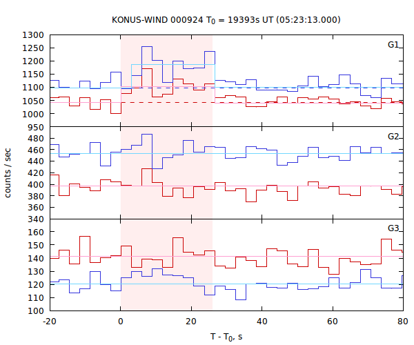 light curves